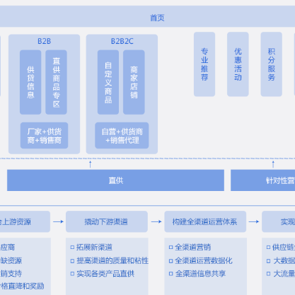 淮南B2B供应链管理系统